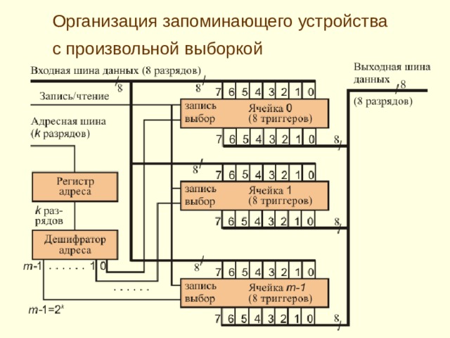 Цифровые запоминающие устройства схема