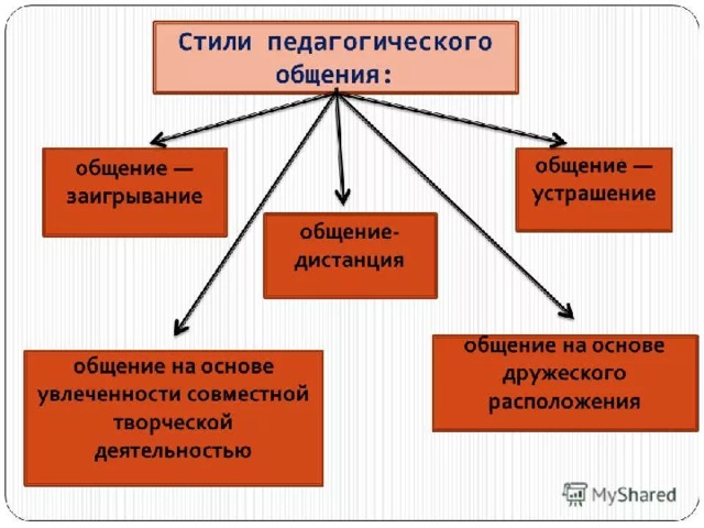 Схема стили педагогического общения