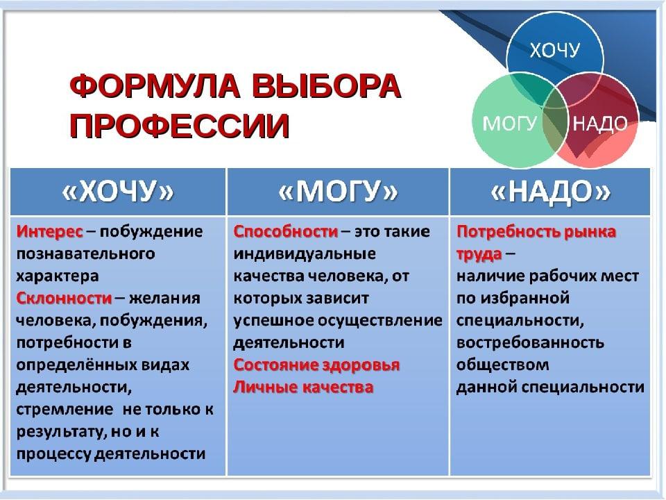 Картинка хочу могу надо профориентация