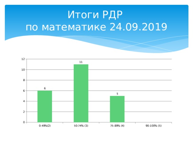 Итоги РДР  по математике 24.09.2019 