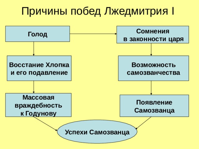 Причины побед Лжедмитрия I  Голод Сомнения  в законности царя Восстание Хлопка  и его подавление Возможность  самозванчества Массовая  враждебность  к Годунову Появление  Самозванца Успехи Самозванца 