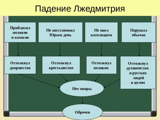 Падение Лжедмитрия Нарушал  обычаи Приблизил  поляков  и казаков Не ввел  католицизм Не восстановил  Юрьев день Оттолкнул духовенство  и русских  людей  в целом Оттолкнул поляков  Оттолкнул крестьянство Оттолкнул дворянство Нет опоры Обречен 