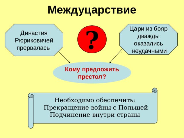 Междуцарствие Династия  Рюриковичей прервалась  Цари из бояр  дважды  оказались  неудачными ? Кому предложить  престол?     Необходимо обеспечить:  Прекращение войны с Польшей  Подчинение внутри страны  