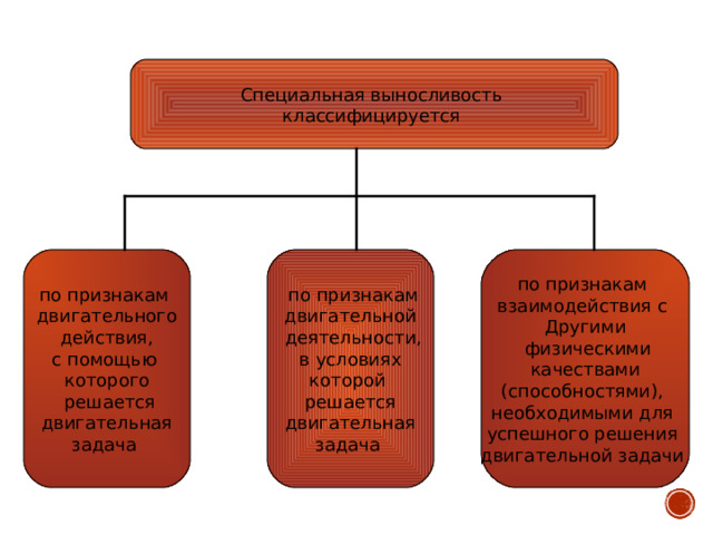 Специальная выносливость классифицируется  по признакам двигательной  деятельности,  в условиях которой решается  двигательная задача по признакам двигательного  действия, с помощью которого  решается  двигательная задача по признакам взаимодействия с Другими  физическими  качествами (способностями), необходимыми для успешного решения двигательной задачи 