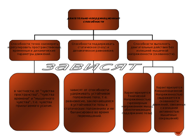 двигательно-координационные  способности  Способности точно соизмерять  и регулировать пространственные, временные и динамические параметры движений.    Способности поддерживать статическое (позу) и  динамическое равновесие.    Способности выполнять двигательные действия без  излишней мышечной напряженности (скованности).    Характеризуется Координационной Напряженностью (выражается в скованности  движений, связанных с излишней  активностью мышечных сокращений) зависят от способности  удерживать устойчивое  положение тела, т.е.  равновесие, заключающееся в устойчивости позы в статических положениях и ее балансировке во время  перемещений. в частности, от 