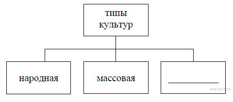 Тест культура обществознание 10. Запишите слово пропущенное в схеме типы культур народная массовая. Запишите слово пропущенное в таблице формы мировоззрения. Запишите слово пропущенное в схеме таблице форма мировоззрения. Запиши слово, пропущенное в схеме. Перерисовка (10).svg.