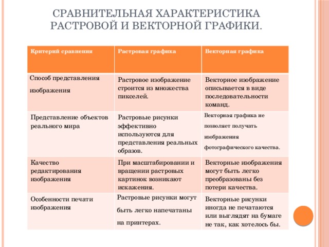 Сравнительная характеристика растровой и векторной графики.   Критерий сравнения Растровая графика Способ представления изображения Векторная графика Растровое изображение строится из множества пикселей. Представление объектов реального мира Векторное изображение описывается в виде последовательности команд. Растровые рисунки эффективно используются для представления реальных образов. Качество редактирования изображения Векторная графика не позволяет получать изображения фотографического качества. При масштабировании и вращении растровых картинок возникают искажения. Особенности печати изображения Векторные изображения могут быть легко преобразованы без потери качества. Растровые рисунки могут быть легко напечатаны на принтерах. Векторные рисунки иногда не печатаются или выглядят на бумаге не так, как хотелось бы. 