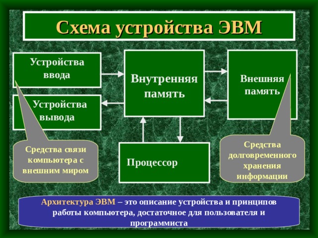 Схема устройства ЭВМ Внутренняя память Внешняя память Устройства ввода  Устройства вывода Средства долговременного хранения информации Средства связи компьютера с внешним миром Процессор  Архитектура ЭВМ – это описание устройства и принципов работы компьютера, достаточное для пользователя и программиста 