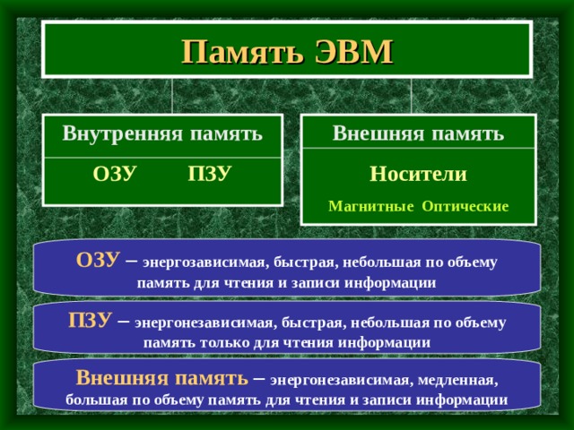 Память ЭВМ Внутренняя память Внешняя память ОЗУ  ПЗУ Носители Магнитные Оптические ОЗУ – энергозависимая, быстрая, небольшая по объему память для чтения и записи информации ПЗУ – энергонезависимая, быстрая, небольшая по объему память только для чтения информации Внешняя память – энергонезависимая, медленная, большая по объему память для чтения и записи информации 