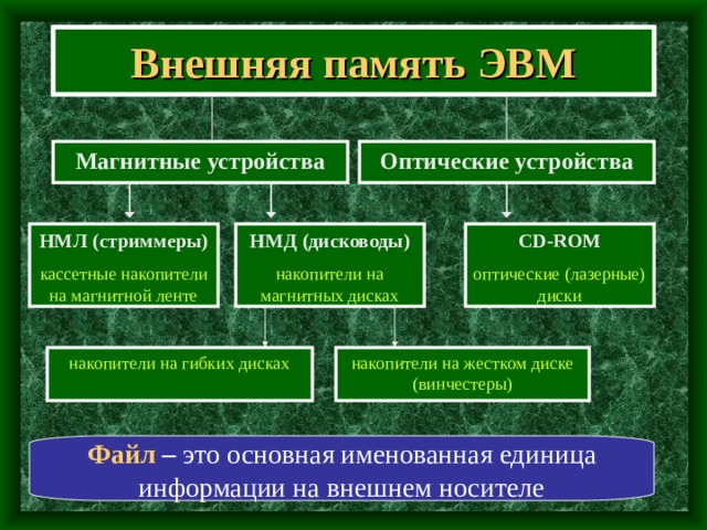 Внешняя память ЭВМ Оптические устройства Магнитные устройства НМД (дисководы) CD-ROM НМЛ (стриммеры) оптические (лазерные) диски кассетные накопители на магнитной ленте накопители на магнитных дисках накопители на гибких дисках накопители на жестком диске (винчестеры) Файл – это основная именованная единица информации на внешнем носителе 