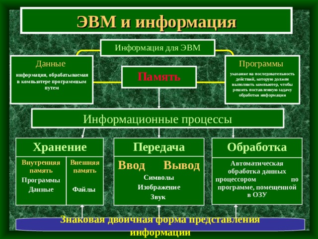 ЭВМ и информация Информация для ЭВМ Программы Данные  информация, обрабатываемая в компьютере программным путем указание на последовательность действий, которую должен выполнить компьютер, чтобы решить поставленную задачу обработки информации Память Информационные процессы Передача Обработка Ввод Вывод Символы Изображение Звук Автоматическая обработка данных процессором по программе, помещенной в ОЗУ Хранение Внутренняя память Программы Данные Внешняя память Файлы Знаковая двоичная форма представления информации 