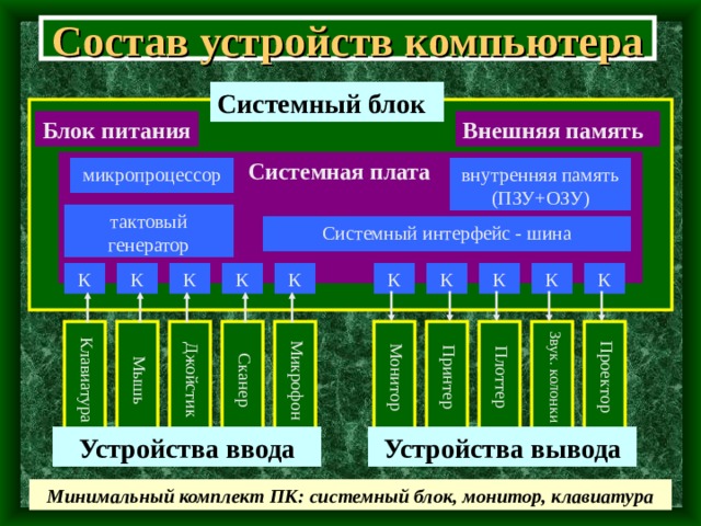 Состав устройств компьютера Системный блок Блок питания Внешняя память Системная плата  микропроцессор внутренняя память (ПЗУ+ОЗУ) тактовый генератор Системный интерфейс - шина К К К К К К К К К К Принтер Микрофон Сканер Джойстик Мышь Проектор Звук. колонки Плоттер Монитор Клавиатура Устройства вывода Устройства ввода Минимальный комплект ПК: системный блок, монитор, клавиатура 