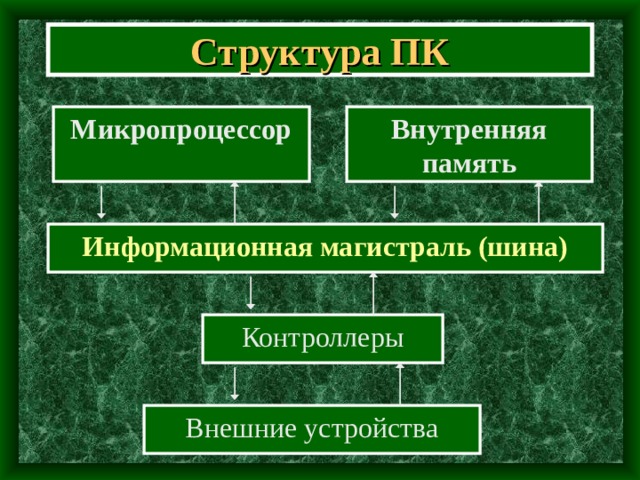 Структура ПК Микропроцессор Внутренняя память Информационная магистраль (шина) Контроллеры Внешние устройства 