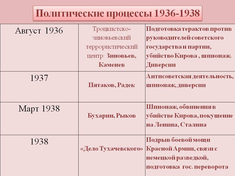 Политическая система ссср в 30 е годы презентация