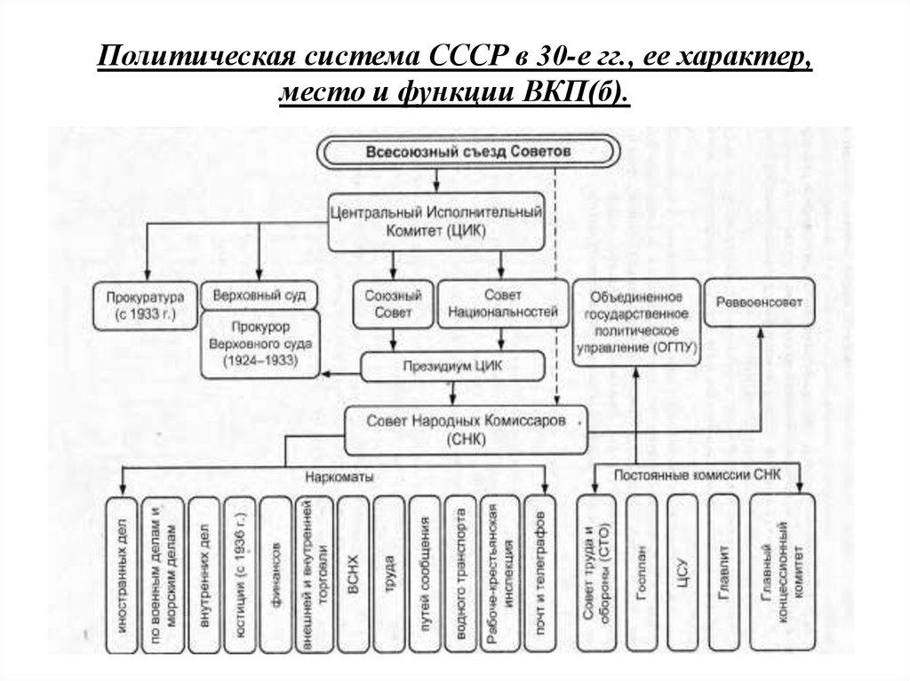 Политическая система в ссср в 1930 е гг презентация