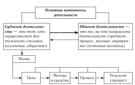 Сложный план на тему роль потребностей в деятельности человека