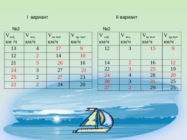 II вариант  I вариант № 2 № 2 V соб, км/ч V соб, км /ч V теч, км/ч V теч, км/ч  13  12   4  3  14 V по теч , км/ч V по теч , км/ч  12  21 V пр. теч , км/ч  22  2  17 V пр.теч , км/ч  2  15   3  9  5  9  16  24   24  14  3  12  25  26  25  10  4  28  3  19  2  16  22   27  27   28  2  31  27  20  2  21  23  25  24  29  25  20 