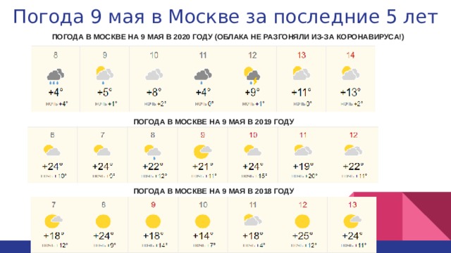 Погода 9 мая в Москве за последние 5 лет ПОГОДА В МОСКВЕ НА 9 МАЯ В 2020 ГОДУ (ОБЛАКА НЕ РАЗГОНЯЛИ ИЗ-ЗА КОРОНАВИРУСА!)                                       ПОГОДА В МОСКВЕ НА 9 МАЯ В 2019 ГОДУ                                       ПОГОДА В МОСКВЕ НА 9 МАЯ В 2018 ГОДУ                                       