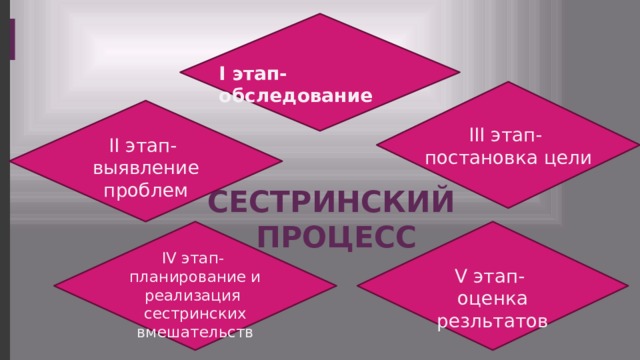 I этап- обследование III этап- постановка цели II этап- выявление проблем СЕСТРИНСКИЙ  ПРОЦЕСС IV этап- планирование и реализация сестринских вмешательств V этап- оценка резльтатов 