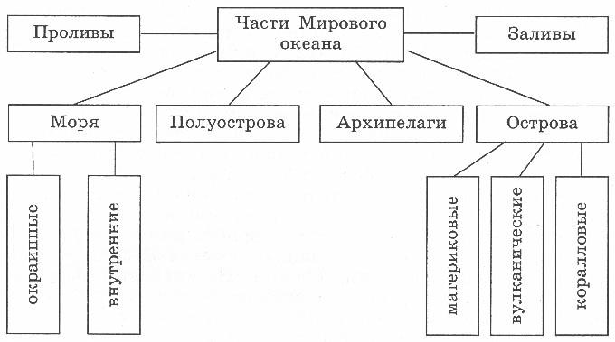 Дополните схему мировой океан