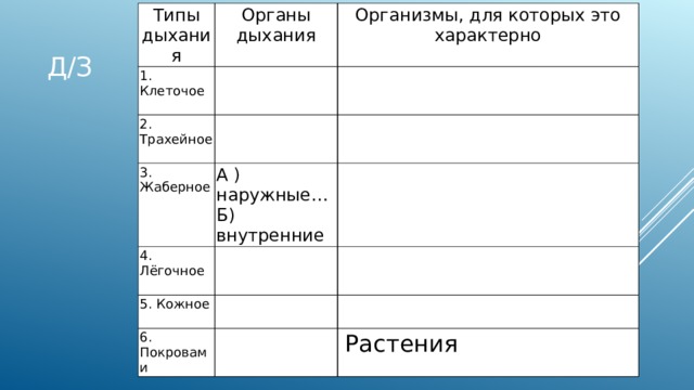 Типы дыхания Органы дыхания 1. Клеточое Организмы, для которых это характерно 2. Трахейное 3. Жаберное 4. Лёгочное А ) наружные… 5. Кожное Б) внутренние 6. Покровами  Растения Д/З 