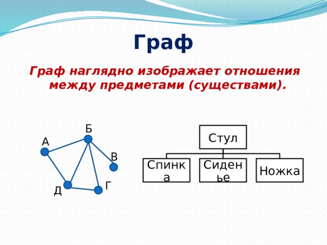 Граф Граф наглядно изображает отношения между предметами (существами).  Б Стул А В Ножка Спинка Сиденье Г Д 