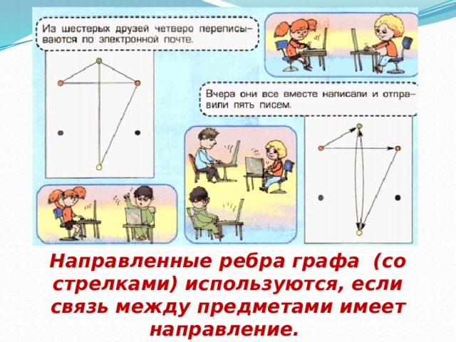 Направленные ребра графа (со стрелками) используются, если связь между предметами имеет направление. 