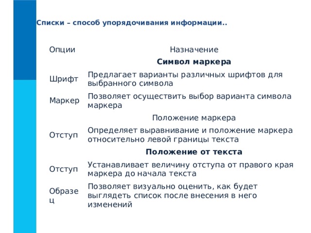 Списки – способ упорядочивания информации.. Опции Назначение   Символ маркера Шрифт Предлагает варианты различных шрифтов для выбранного символа Маркер   Позволяет осуществить выбор варианта символа маркера Положение маркера Отступ Определяет выравнивание и положение маркера относительно левой границы текста   Положение от текста Отступ Устанавливает величину отступа от правого края маркера до начала текста Образец Позволяет визуально оценить, как будет выглядеть список после внесения в него изменений 