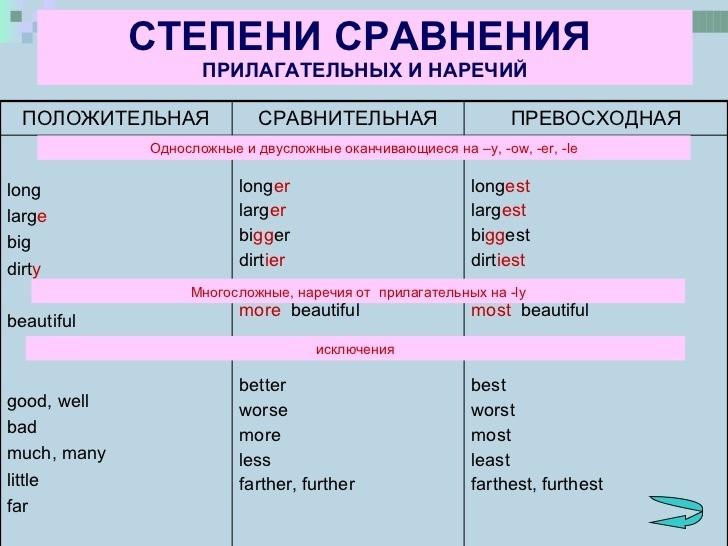 Сравнительная степень прилагательных weak