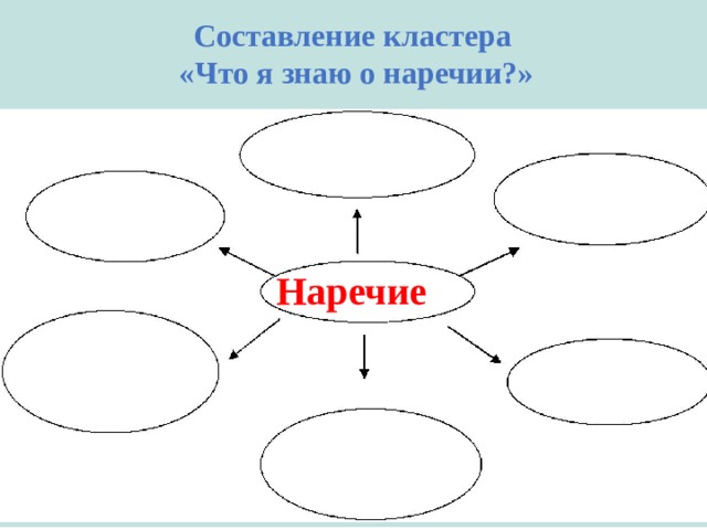 Кластер 7. Кластер по русскому языку 7 класс по теме наречие. Кластер наречие. Кластер по теме наречие. Кластер наречие 7 класс.