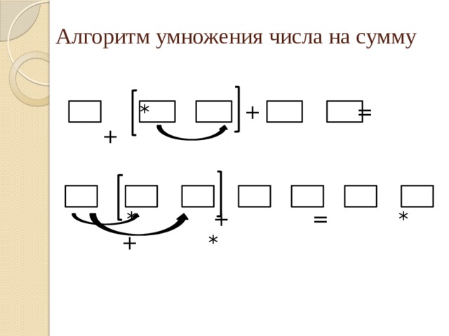  Алгоритм умножения числа на сумму    * + = +  * + = * + * 