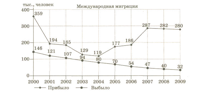 Используя данные диаграммы определите величину миграционного прироста населения нижегородской 2008