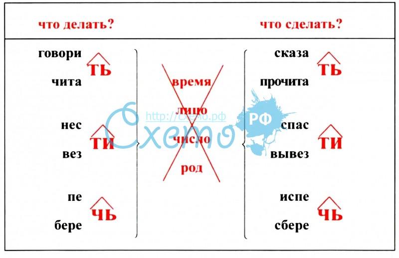 Неопределенная форма глагола 3 класс технологическая карта урока