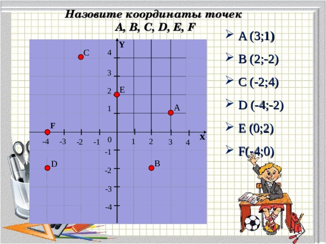 Назовите координаты точек А, В, С, D , Е, F   A (3;1)  B (2; - 2)  C (-2;4)  D (-4;-2)  E (0;2)  F(-4;0) Y                                                                                                                                                                                   С 4 3 Е 2 А 1 F х 0 -3 -4 2 1 -2 -1 3 4 -1 В D -2 -3 -4 