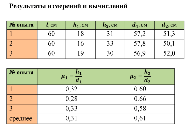 Лабораторная коэффициент трения скольжения. Лабораторная работа коэффициент трения. Коэффициент трения скольжения лабораторная работа. Лабораторная работа по физике определение коэффициента трения.