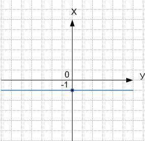 Функция параллельная оси х. График прямой параллельной оси х. Функция параллельная оси ОУ. График параллельный оси x. Функция Графика параллельного оси у.