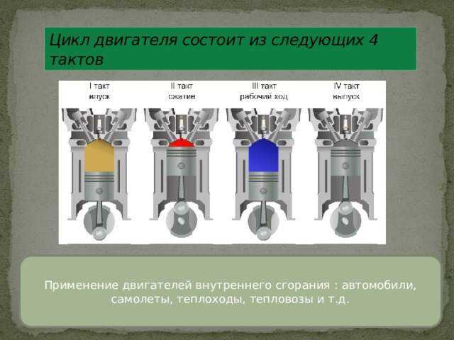 Цикл двигателя состоит из следующих 4 тактов Применение двигателей внутреннего сгорания : автомобили, самолеты, теплоходы, тепловозы и т.д. 