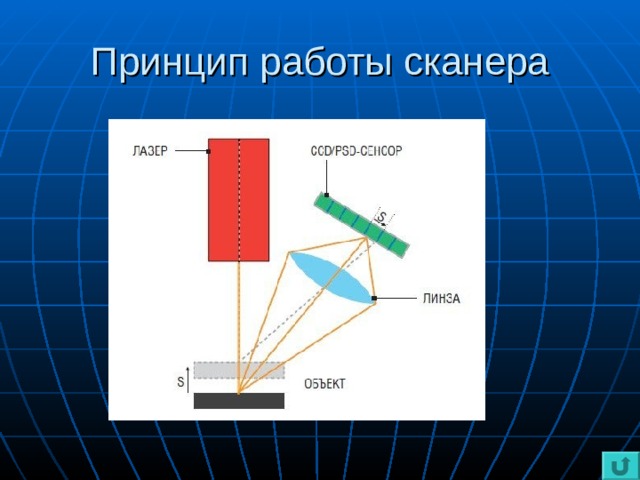 Принцип работы сканера 
