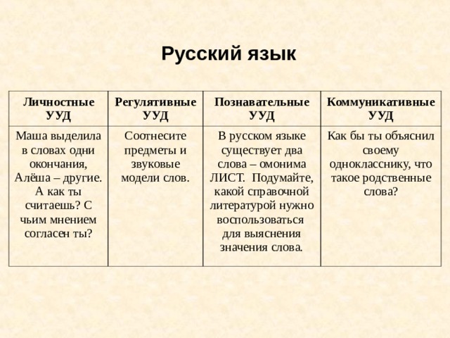 Ууд русский. УУД русский язык. Познавательные УУД русский язык. Личностные УУД по русскому языку 3 класс. УУД русский язык 3 класс.