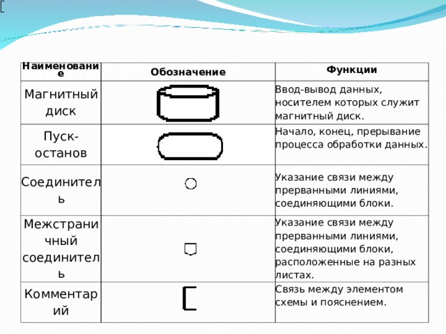 Обозначение блока обработка данных на блок схемах