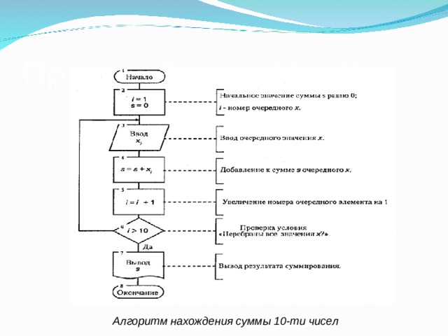 Правила составления блок схем алгоритмов