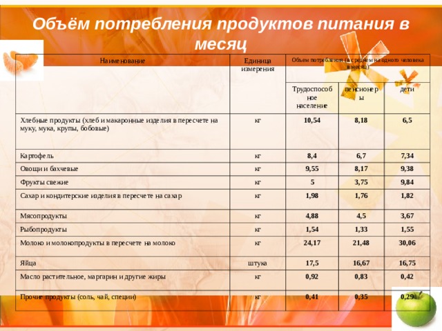 Объём потребления продуктов питания в месяц   Наименование Единица измерения Объем потребления (в среднем на одного человека в месяц) Хлебные продукты (хлеб и макаронные изделия в пересчете на муку, мука, крупы, бобовые) Картофель Трудоспособное население кг пенсионеры Овощи и бахчевые 10,54 кг 8,4 дети 8,18 кг Фрукты свежие 9,55 6,7 6,5 кг Сахар и кондитерские изделия в пересчете на сахар 7,34 8,17 5 кг Мясопродукты 9,38 кг 3,75 1,98 Рыбопродукты Молоко и молокопродукты в пересчете на молоко кг 4,88 1,76 9,84 1,82 кг 4,5 1,54 Яйца Масло растительное, маргарин и другие жиры 24,17 штука 1,33 3,67 кг 21,48 17,5 Прочие продукты (соль, чай, специи) 1,55 0,92 30,06 кг 16,67 16,75 0,83 0,41 0,42 0,35 0,29 