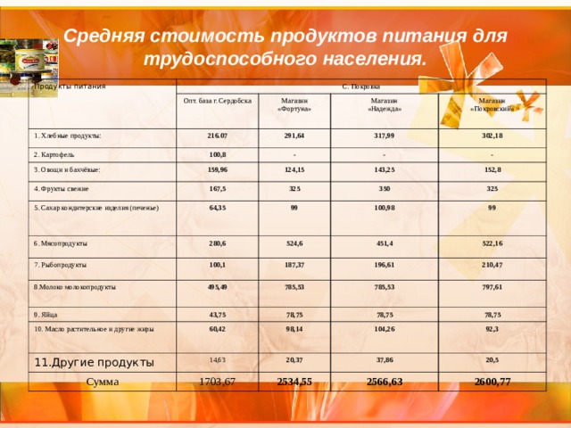 Средняя стоимость продуктов питания для трудоспособного населения. Продукты питания С. Покровка Опт. база г. Сердобска 1. Хлебные продукты: Магазин «Фортуна» 216.07 2. Картофель 100,8 Магазин «Надежда» 291,64 3. Овощи и бахчёвые: 159,96 - Магазин «Покровский» 317,99 4. Фрукты свежие - 302,18 124,15 167,5 5. Сахар кондитерские изделия (печенье) - 143,25 6. Мясопродукты 325 64,35 152,8 7. Рыбопродукты 280,6 99 350 100,98 8.Молоко молокопродукты 325 524,6 100,1 9. Яйца 495,49 187,37 99 451,4 196,61 522,16 785,53 10. Масло растительное и другие жиры 43,75 11.Другие продукты 60,42 78,75 785,53 210,47 78,75 14,63 797,61 98,14 Сумма 1703,67 20,37 78,75 104,26 37,86 92,3 2534,55 20,5 2566,63 2600,77 