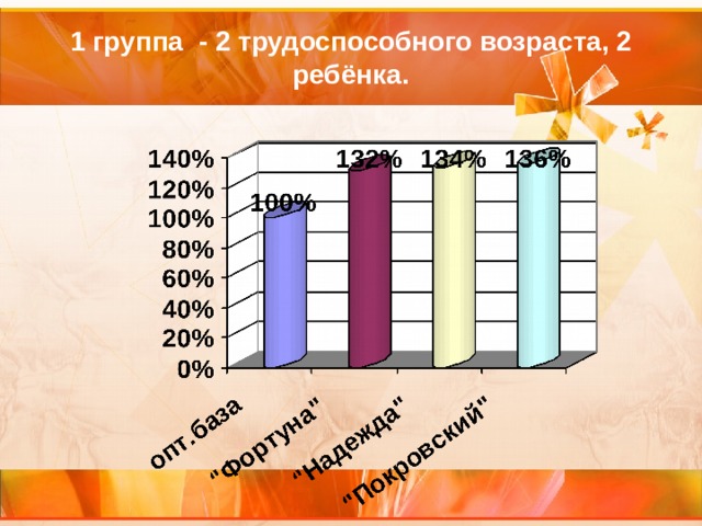 1 группа - 2 трудоспособного возраста, 2 ребёнка. 