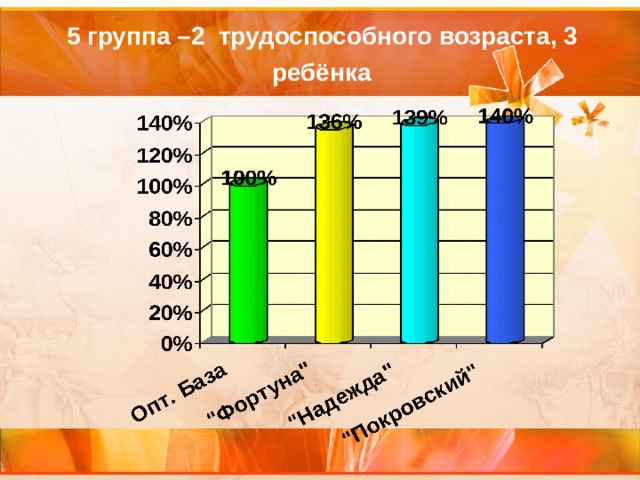 5 группа –2 трудоспособного возраста, 3 ребёнка  