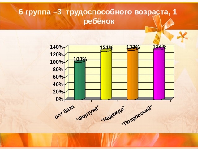 6 группа –3 трудоспособного возраста, 1 ребёнок 