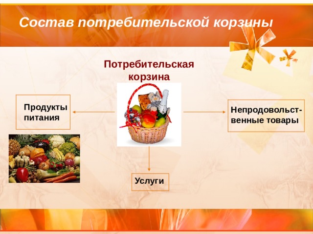 Состав  потребительской корзины Потребительская корзина Продукты питания Непродовольст-венные товары Услуги 