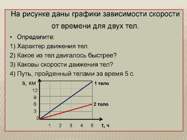 График зависимости скорости равномерного движения тел