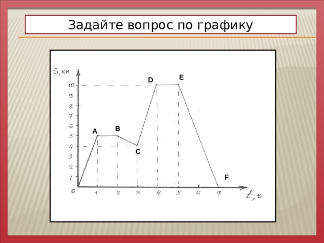 Задайте вопрос по графику E D B А C F 