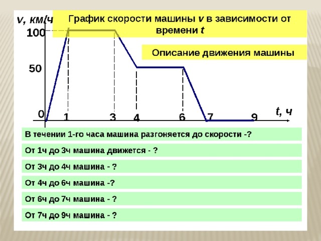 Описание графика. График скорости машины. График набора скорости автомобиля. Описание график скорости.